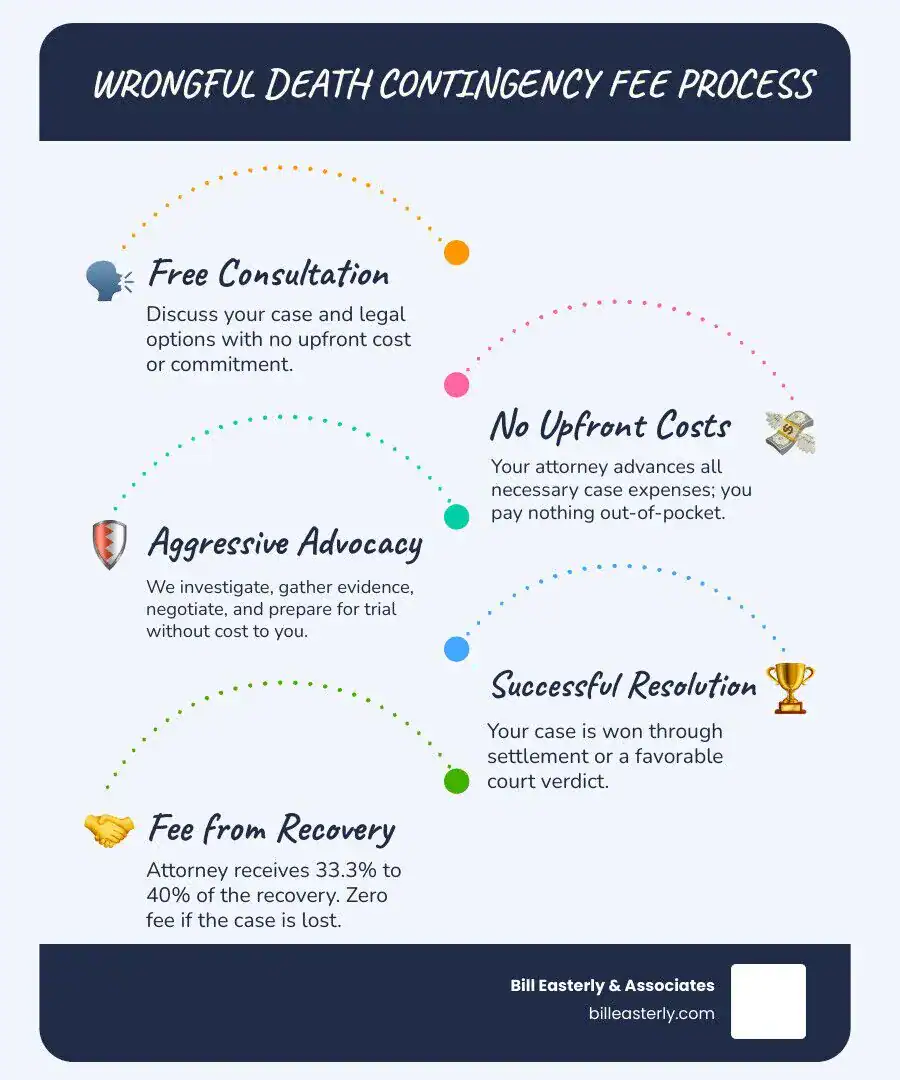 Infographic showing the contingency fee process: Step 1 - Free Consultation with no obligation to hire; Step 2 - No Upfront Fees, attorney advances all case costs; Step 3 - We Investigate and Fight Your Case with no cost to you during the process; Step 4 - Fee is Only Paid When We Win, typically 33.3% to 40% of your recovery, with zero fees if the case is lost - wrongful death attorney fees infographic infographic-line-5-steps-blues-accent_colors