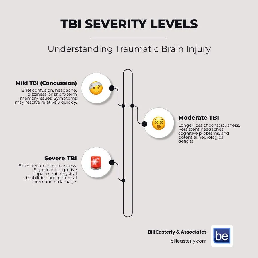 Tbi Severity Levels