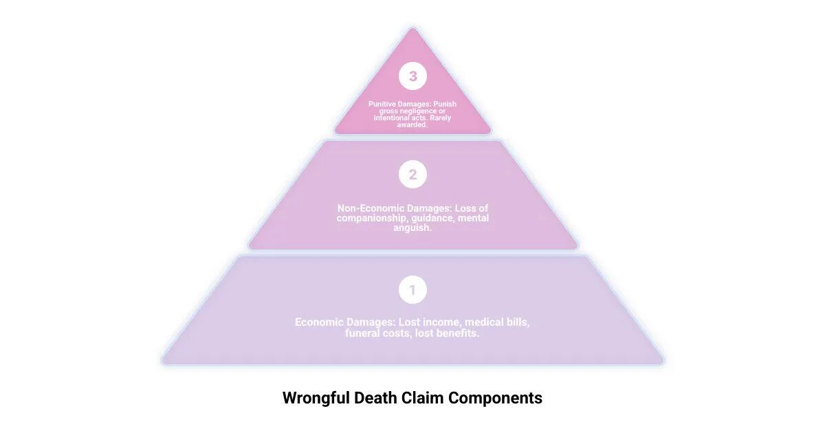 Wrongful Death Claim