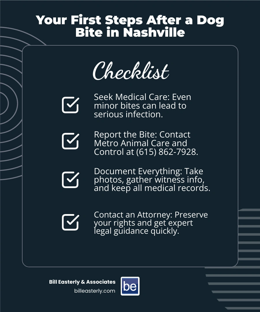 Infographic explaining the 4 immediate steps after a dog bite: 1. Seek Medical Care, 2. Report the Incident, 3. Document Everything, 4. Contact a Lawyer. - dog bite lawyer nashville infographic checklist-dark-blue