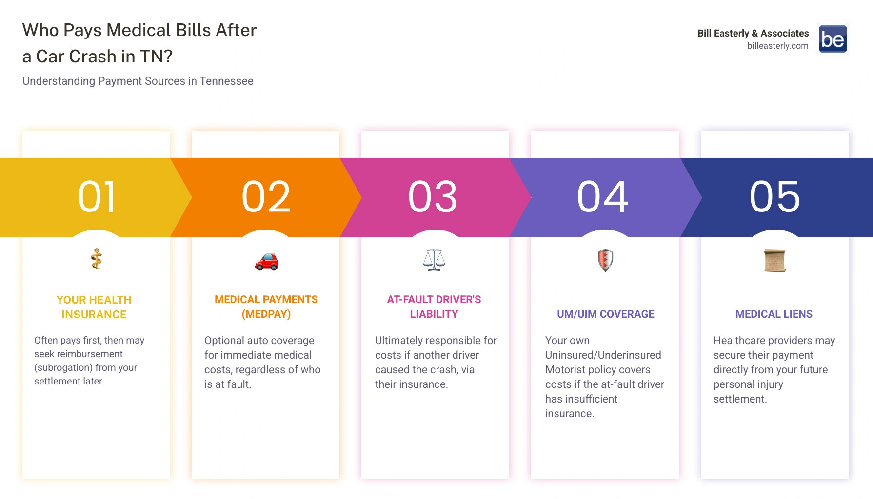 Infographic showing the timeline and flow of medical bill payments after a Tennessee car accident: immediate out-of-pocket or health insurance payment, followed by MedPay coverage if available, then filing a claim against at-fault driver's liability insurance, with final settlement accounting for all sources and subrogation rights - who pays medical bills after a car crash in tennessee infographic pillar-5-steps
