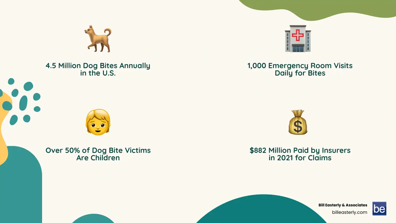 Infographic showing key dog bite statistics in the U.S.: 4.5 million dog bites annually, 1,000 emergency room visits per day, children make up over 50% of victims, average hospital stay costs $20,000, and $882 million paid by insurers in 2021 - nashville dog bite attorney infographic 4_facts_emoji_nature