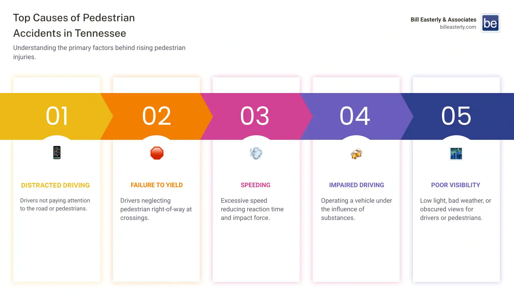 Infographic showing the top causes of pedestrian accidents in Tennessee including distracted driving, failure to yield at crosswalks, speeding in residential areas, impaired driving, and poor visibility conditions, along with rising pedestrian injury statistics over the past five years - pedestrian accident injury compensation infographic pillar-5-steps