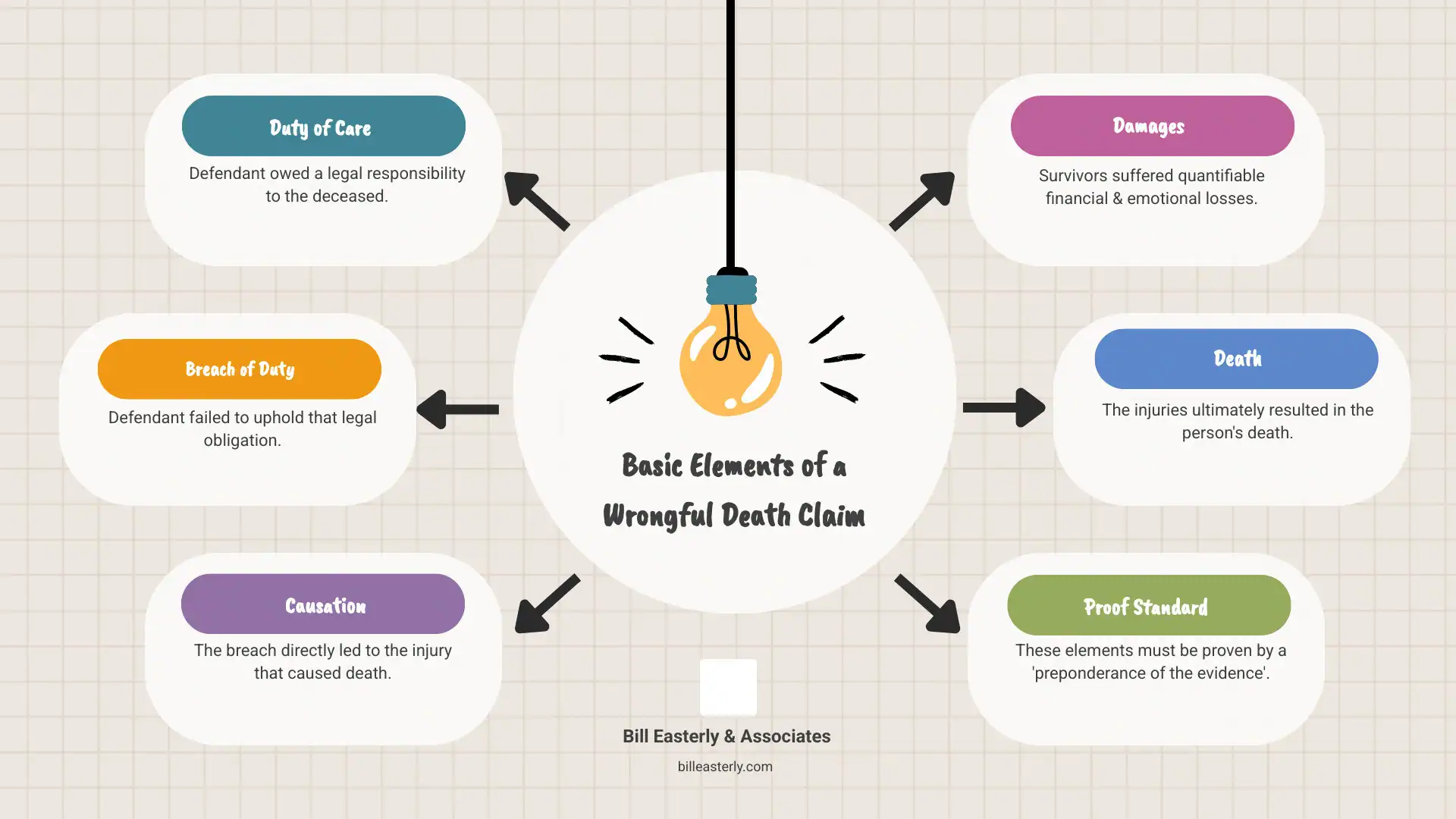 Infographic showing the five basic elements of a Tennessee wrongful death claim: 1) Duty of Care - the defendant owed a legal duty to the deceased, 2) Breach of Duty - the defendant violated that duty through negligence or wrongful action, 3) Causation - the breach directly caused the injury, 4) Damages - real financial and emotional losses occurred, and 5) Death - the injuries resulted in the person's death - Tennessee wrongful death law infographic brainstorm-6-items